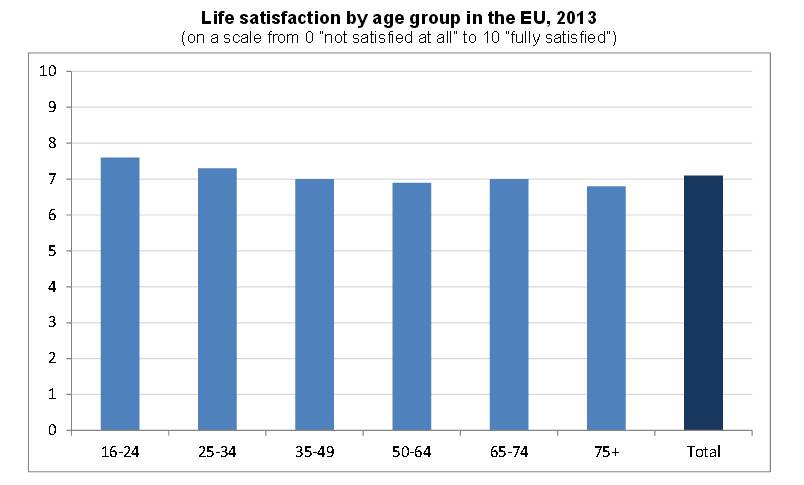 EUROSTAT: LIFE SATISFACTIION 2013 / BY AGE GROUP