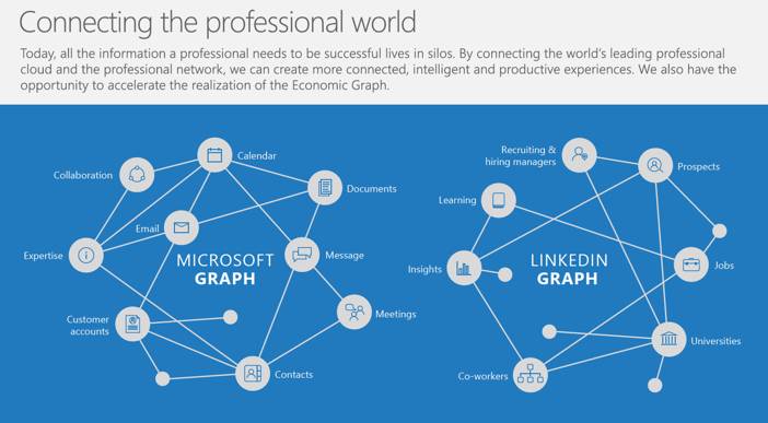 Microsoft - LinkedIn